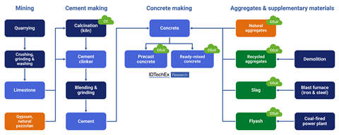 Stages of concrete production with utilization (CO2U) and carbon capture (CC) opportunities labelled. Source IDTechEx